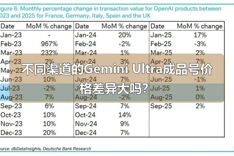 不同渠道的Gemini Ultra成品号价格差异大吗?